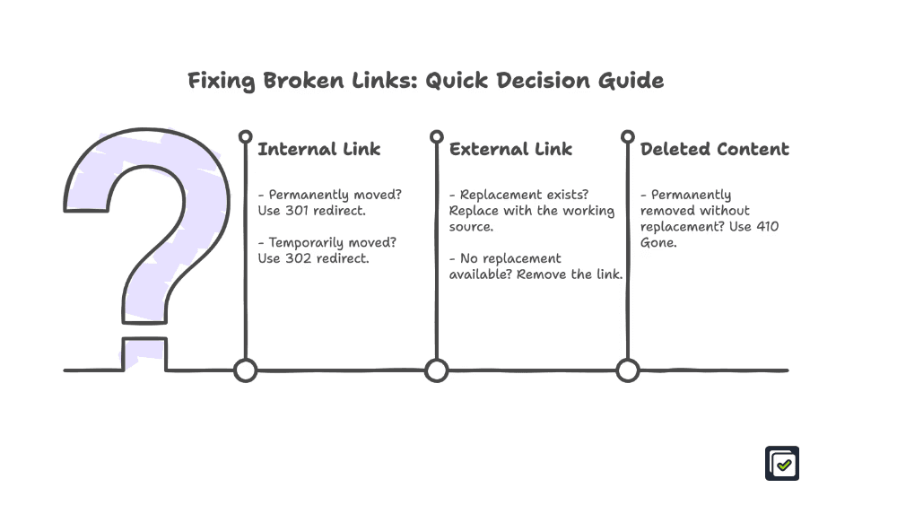 Quick reference flowchart for fixing internal, external, and deleted broken links