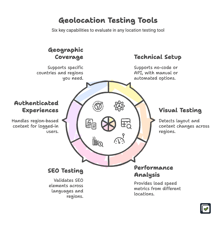 Six key capabilities to evaluate in any location testing tool
