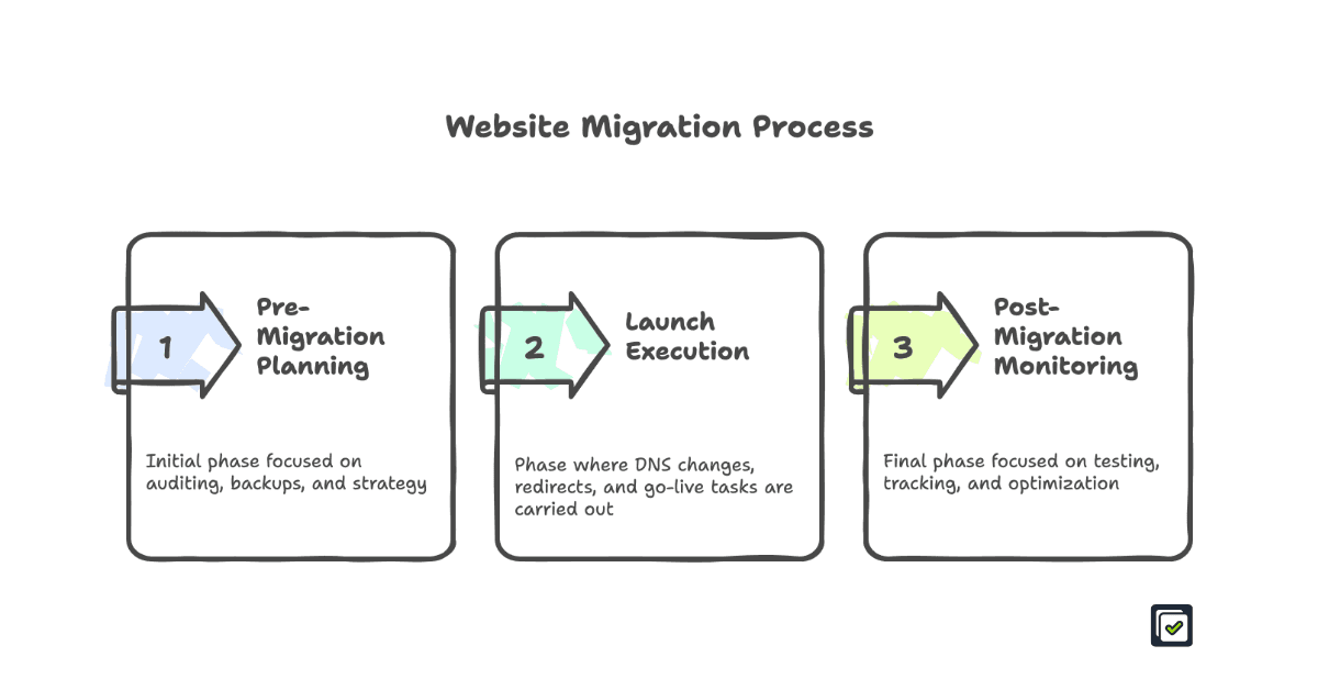 Website migration process: planning, launch, and post-migration monitoring phases