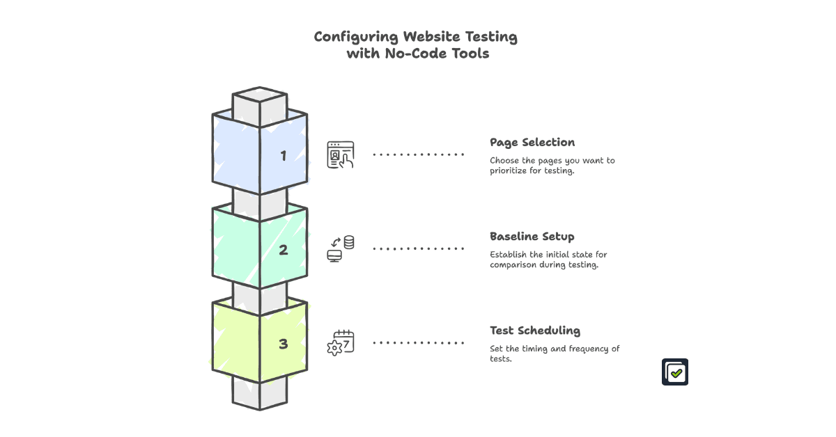 Steps to configure no-code testing: page selection, baseline setup, and scheduling
