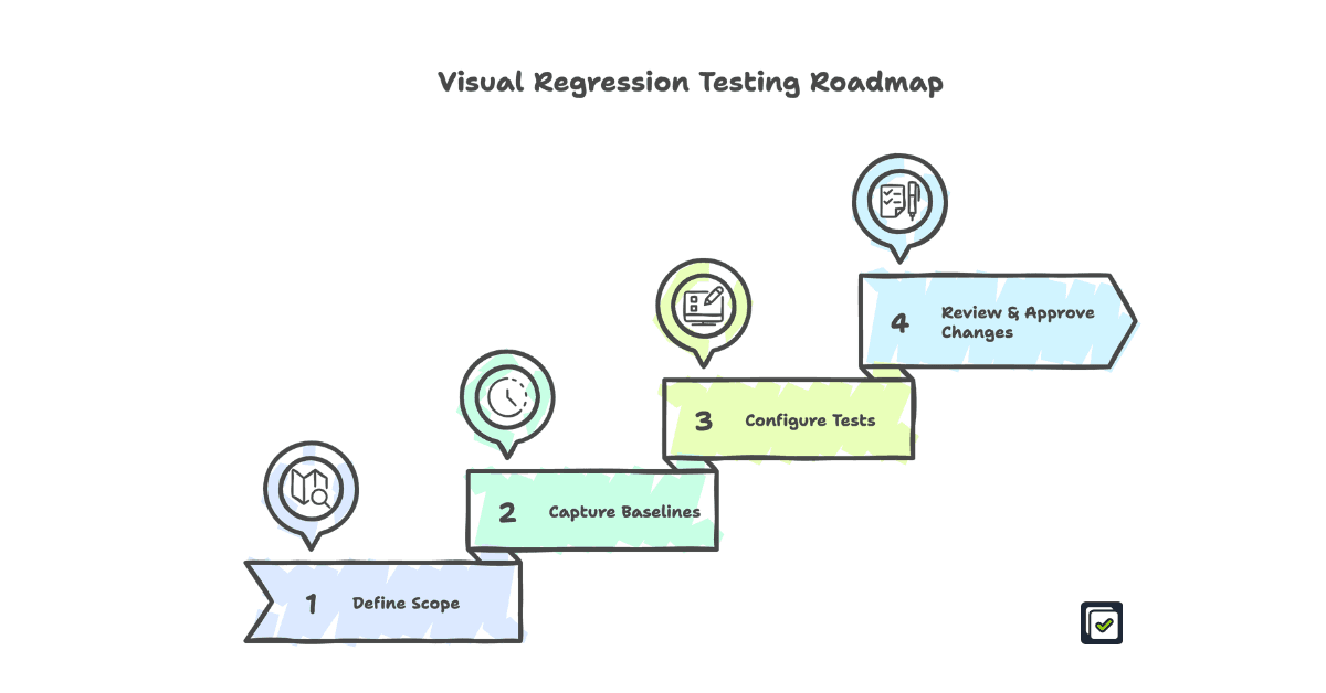 Visual regression testing roadmap: define scope, capture baselines, configure tests, review changes
